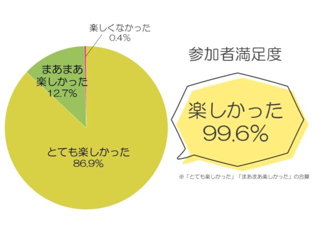 【お知らせ】食育マルシェ2023参加者＆ご担当者様アンケート集計発表！